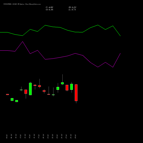 TATASTEEL 185.00 PE (PUT) 25 August 2026 options price chart analysis Tata Steel Limited 