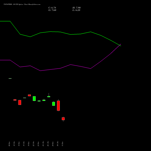TATASTEEL 185 PE (PUT) 27 January 2026 options price chart analysis Tata Steel Limited 