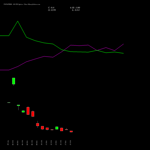 TATASTEEL 185 PE (PUT) 30 March 2026 options price chart analysis Tata Steel Limited 
