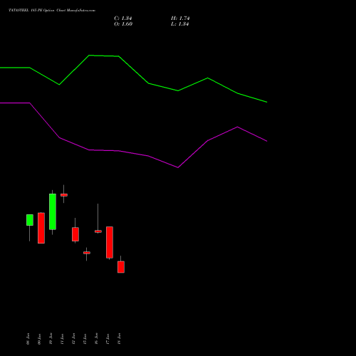 TATASTEEL 185 PE (PUT) 28 July 2026 options price chart analysis Tata Steel Limited 