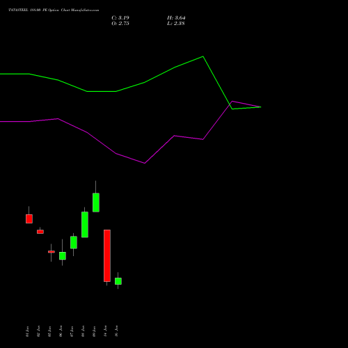 TATASTEEL 188.00 PE (PUT) 27 January 2026 options price chart analysis Tata Steel Limited 