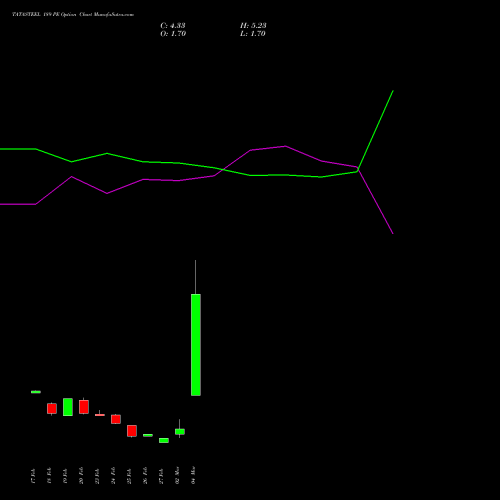 TATASTEEL 189 PE (PUT) 30 March 2026 options price chart analysis Tata Steel Limited 