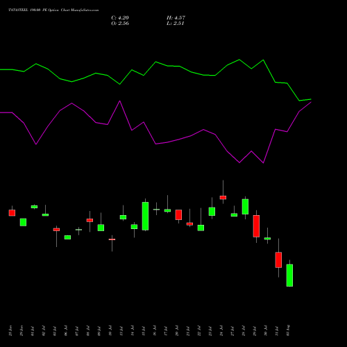 TATASTEEL 190.00 PE (PUT) 25 August 2026 options price chart analysis Tata Steel Limited 
