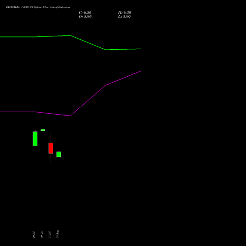 TATASTEEL 190.00 PE (PUT) 29 September 2026 options price chart analysis Tata Steel Limited 