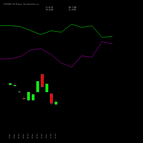 TATASTEEL 190 PE (PUT) 24 February 2026 options price chart analysis Tata Steel Limited 