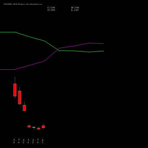 TATASTEEL 192.50 PE (PUT) 28 April 2026 options price chart analysis Tata Steel Limited 