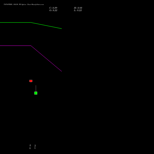 TATASTEEL 192.50 PE (PUT) 26 May 2026 options price chart analysis Tata Steel Limited 