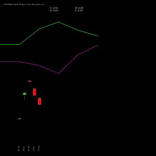 TATASTEEL 192.50 PE (PUT) 28 July 2026 options price chart analysis Tata Steel Limited 