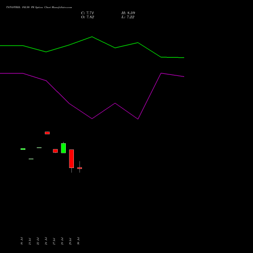 TATASTEEL 192.50 PE (PUT) 25 August 2026 options price chart analysis Tata Steel Limited 