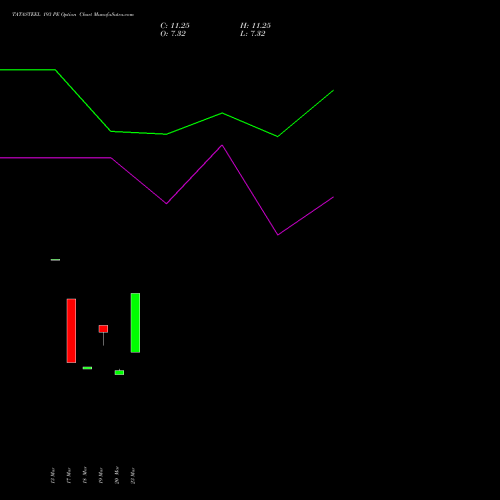 TATASTEEL 193 PE (PUT) 28 April 2026 options price chart analysis Tata Steel Limited 