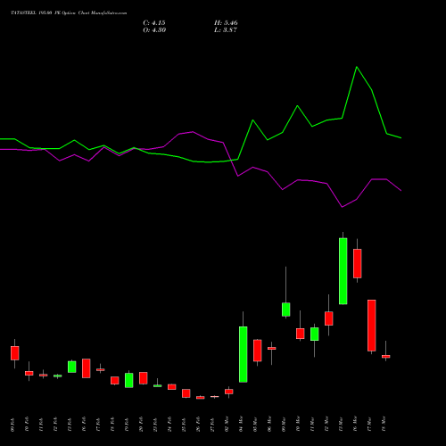 TATASTEEL 195.00 PE (PUT) 30 March 2026 options price chart analysis Tata Steel Limited 