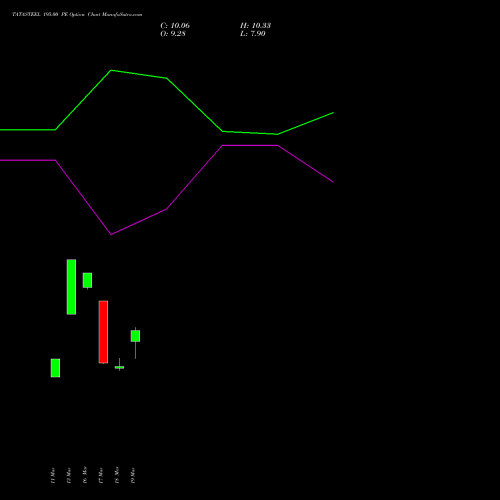 TATASTEEL 195.00 PE (PUT) 28 April 2026 options price chart analysis Tata Steel Limited 