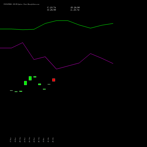TATASTEEL 195 PE (PUT) 30 December 2025 options price chart analysis Tata Steel Limited 