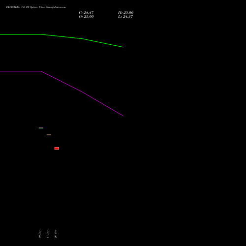 TATASTEEL 195 PE (PUT) 27 January 2026 options price chart analysis Tata Steel Limited 