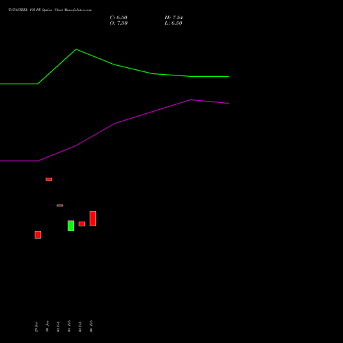 TATASTEEL 195 PE (PUT) 30 March 2026 options price chart analysis Tata Steel Limited 