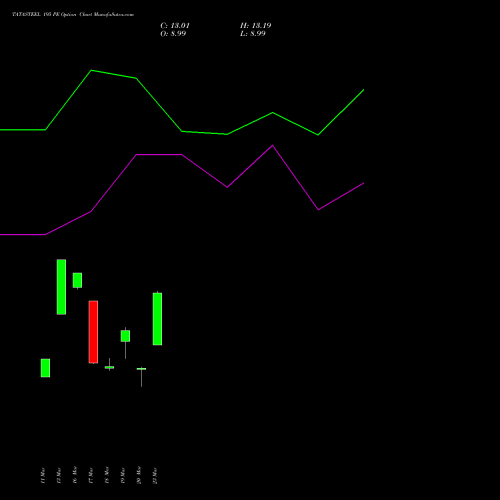 TATASTEEL 195 PE (PUT) 28 April 2026 options price chart analysis Tata Steel Limited 