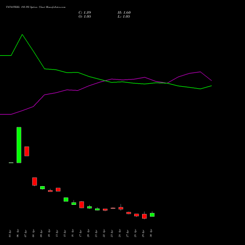 TATASTEEL 195 PE (PUT) 26 May 2026 options price chart analysis Tata Steel Limited 
