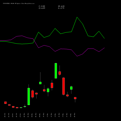 TATASTEEL 196.00 PE (PUT) 30 March 2026 options price chart analysis Tata Steel Limited 