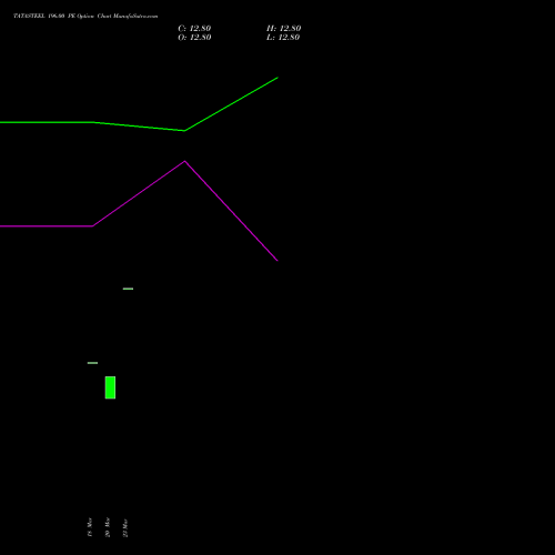 TATASTEEL 196.00 PE (PUT) 28 April 2026 options price chart analysis Tata Steel Limited 