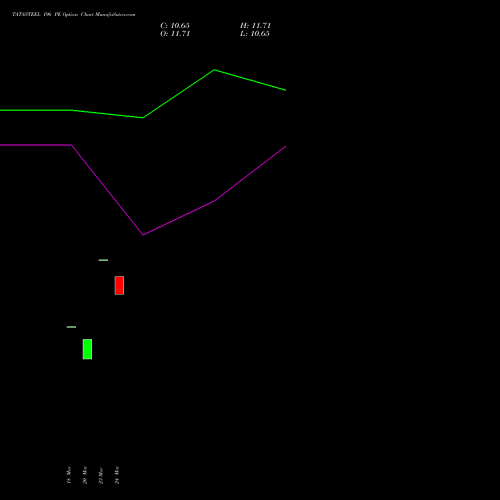 TATASTEEL 196 PE (PUT) 28 April 2026 options price chart analysis Tata Steel Limited 