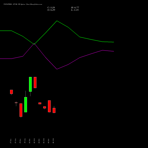 TATASTEEL 197.00 PE (PUT) 24 February 2026 options price chart analysis Tata Steel Limited 