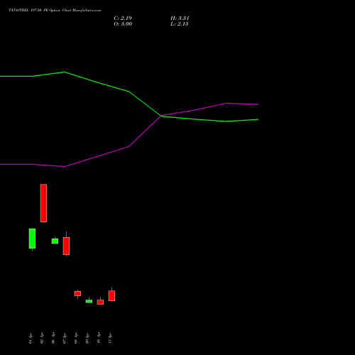 TATASTEEL 197.50 PE (PUT) 28 April 2026 options price chart analysis Tata Steel Limited 