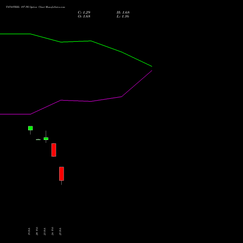 TATASTEEL 197 PE (PUT) 30 March 2026 options price chart analysis Tata Steel Limited 