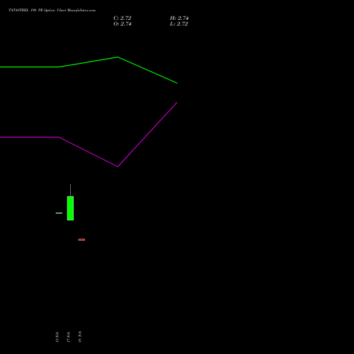 TATASTEEL 198 PE (PUT) 30 March 2026 options price chart analysis Tata Steel Limited 