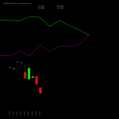 TATASTEEL 199 PE (PUT) 30 March 2026 options price chart analysis Tata Steel Limited 