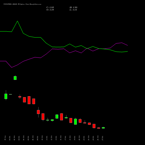 TATASTEEL 200.00 PE (PUT) 30 March 2026 options price chart analysis Tata Steel Limited 