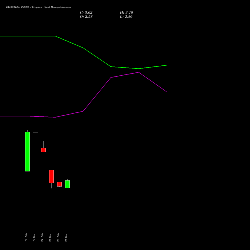 TATASTEEL 200.00 PE (PUT) 28 April 2026 options price chart analysis Tata Steel Limited 