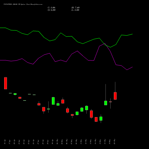 TATASTEEL 200.00 PE (PUT) 30 June 2026 options price chart analysis Tata Steel Limited 