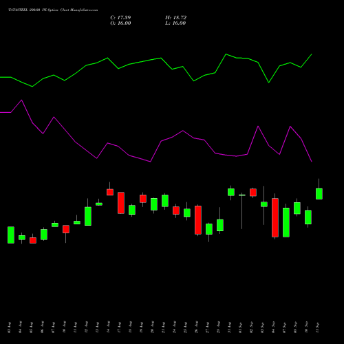 TATASTEEL 200.00 PE (PUT) 29 September 2026 options price chart analysis Tata Steel Limited 
