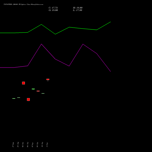 TATASTEEL 200.00 PE (PUT) 27 October 2026 options price chart analysis Tata Steel Limited 