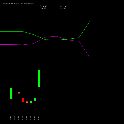 TATASTEEL 200 PE (PUT) 28 April 2026 options price chart analysis Tata Steel Limited 