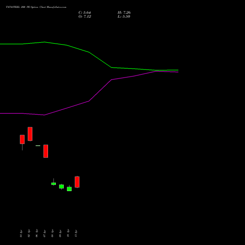 TATASTEEL 200 PE (PUT) 26 May 2026 options price chart analysis Tata Steel Limited 