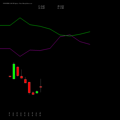 TATASTEEL 201 PE (PUT) 30 March 2026 options price chart analysis Tata Steel Limited 