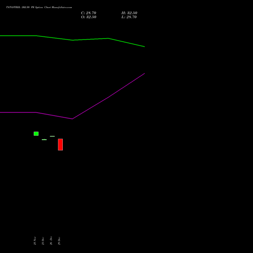 TATASTEEL 202.50 PE (PUT) 30 December 2025 options price chart analysis Tata Steel Limited 