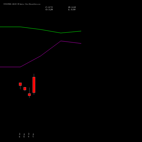 TATASTEEL 202.50 PE (PUT) 28 April 2026 options price chart analysis Tata Steel Limited 