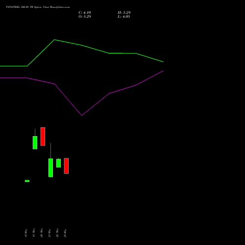 TATASTEEL 202.50 PE (PUT) 30 June 2026 options price chart analysis Tata Steel Limited 