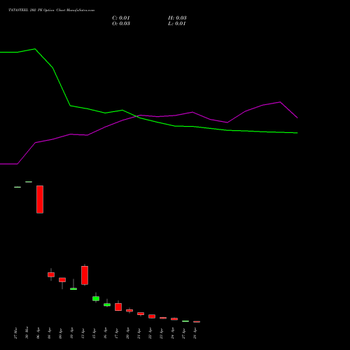 TATASTEEL 202 PE (PUT) 28 April 2026 options price chart analysis Tata Steel Limited 