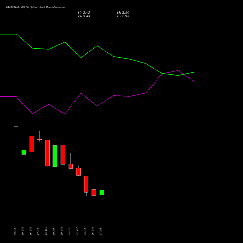 TATASTEEL 203 PE (PUT) 30 March 2026 options price chart analysis Tata Steel Limited 