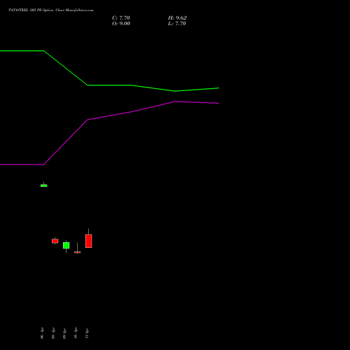 TATASTEEL 205 PE (PUT) 26 May 2026 options price chart analysis Tata Steel Limited 