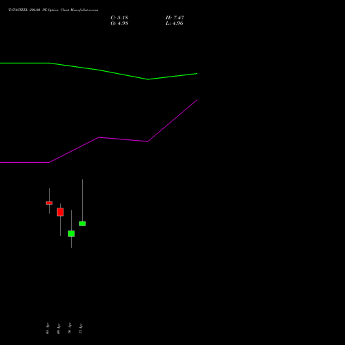 TATASTEEL 206.00 PE (PUT) 28 April 2026 options price chart analysis Tata Steel Limited 