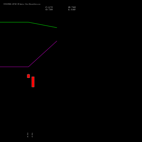 TATASTEEL 207.00 PE (PUT) 30 March 2026 options price chart analysis Tata Steel Limited 