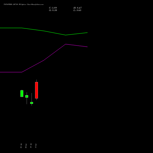 TATASTEEL 207.50 PE (PUT) 28 April 2026 options price chart analysis Tata Steel Limited 