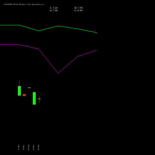 TATASTEEL 207.50 PE (PUT) 30 June 2026 options price chart analysis Tata Steel Limited 