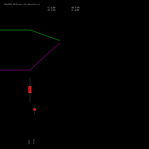 TATASTEEL 209 PE (PUT) 24 February 2026 options price chart analysis Tata Steel Limited 