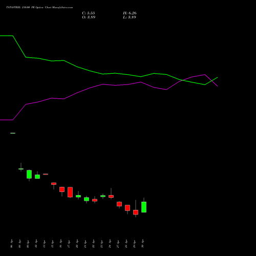 TATASTEEL 210.00 PE (PUT) 26 May 2026 options price chart analysis Tata Steel Limited 