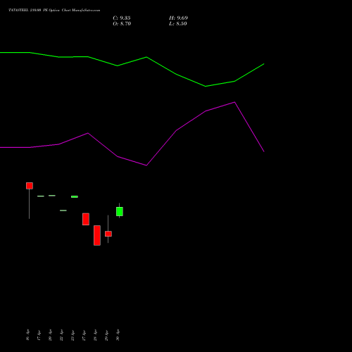 TATASTEEL 210.00 PE (PUT) 30 June 2026 options price chart analysis Tata Steel Limited 